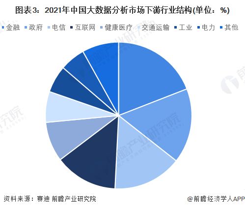 2022年中国大数据产业市场规模及竞争格局分析 软件与服务需求不断提升