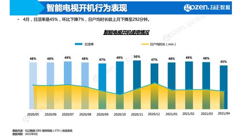 中国诗词大会第六季登顶综艺榜，智能电视四月大数据揭晓网络服务新趋势