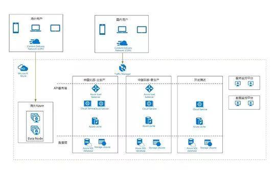 Azure大数据赋能 天气预报精准到让你怀疑人生的网络技术服务